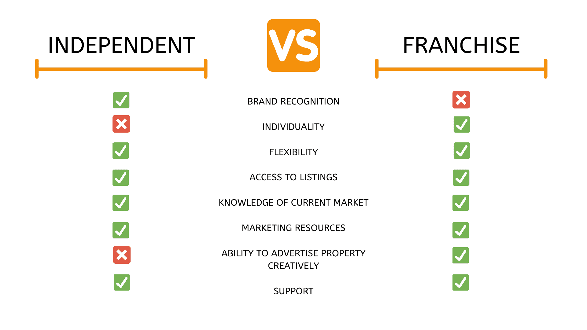 Independent Vs Franchise Agencies Jacob Realty