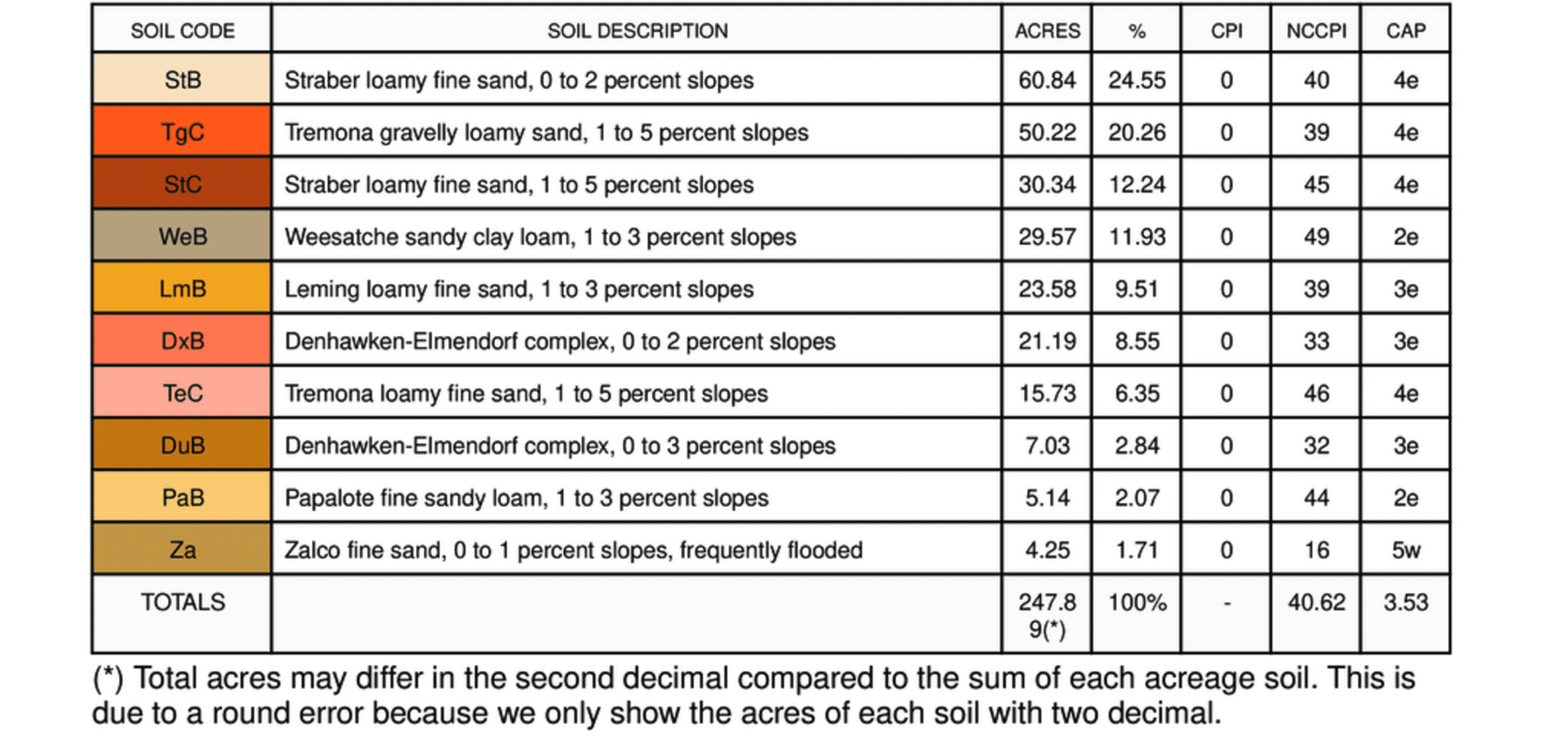 2776 Dentler Rd Soil Report